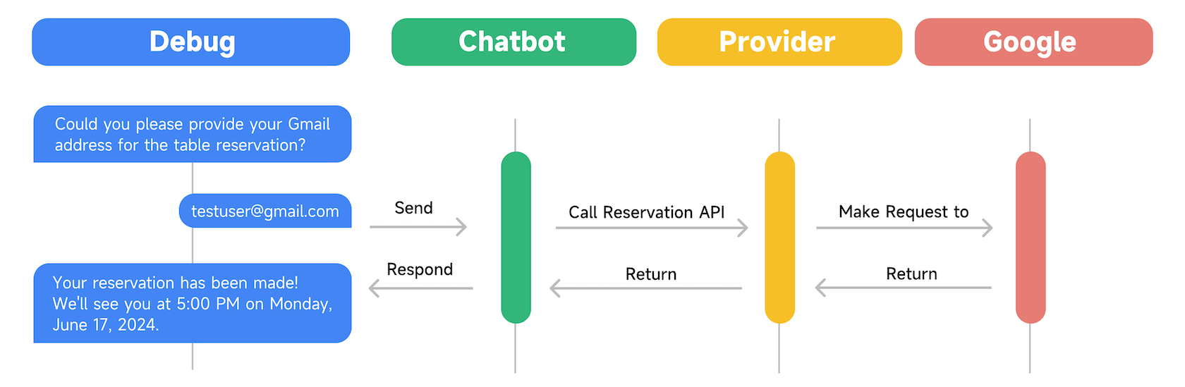 message process