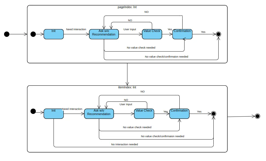 interaction state machine for compound typed slot