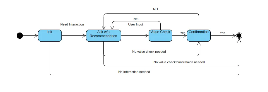 interaction state machine for primitive typed slot