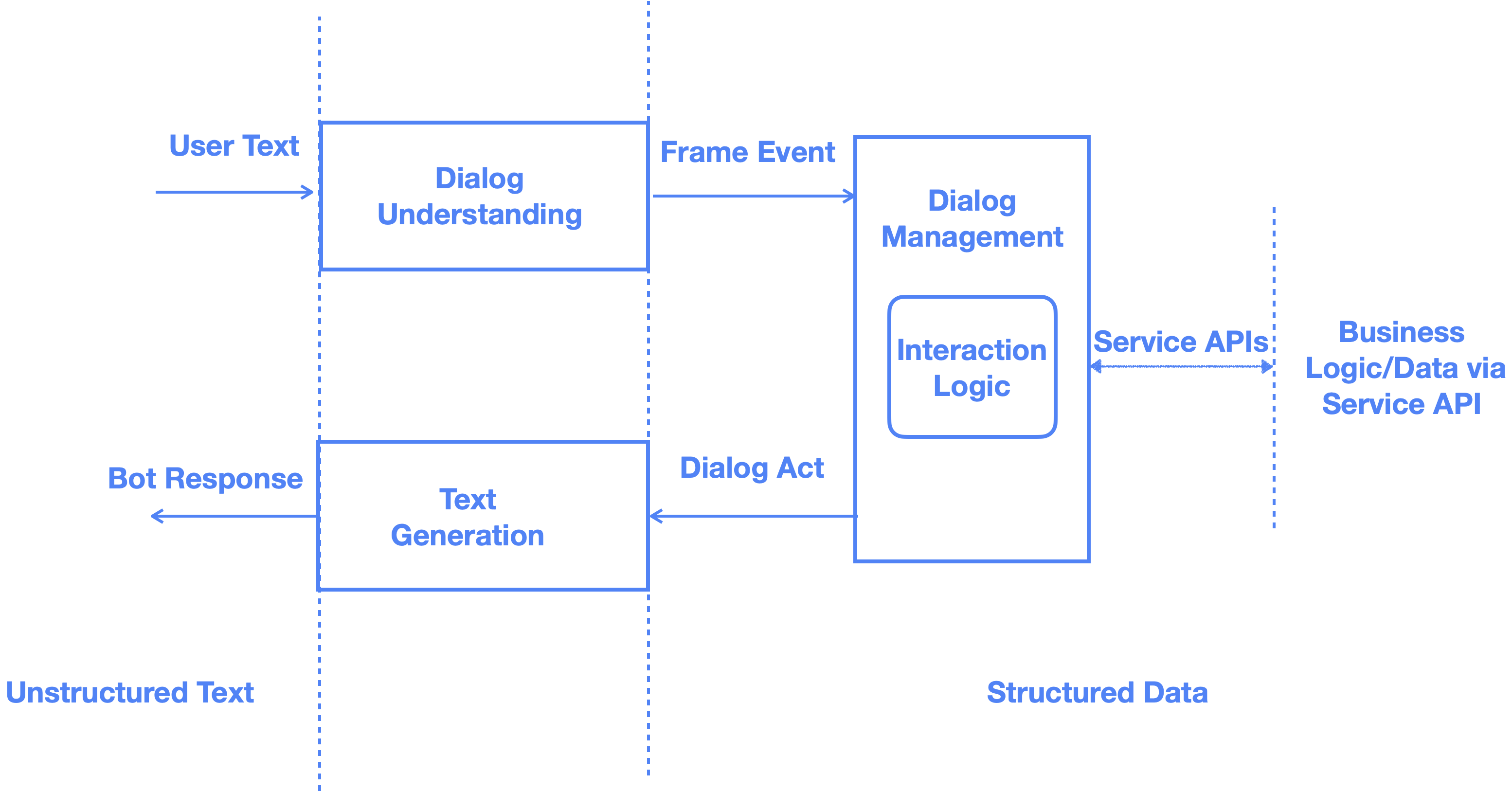 type-based cui